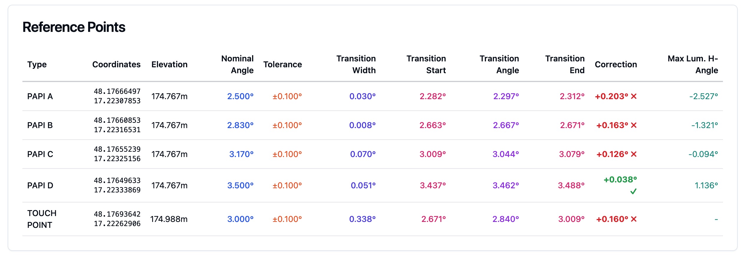 Geometric angle computation visualization